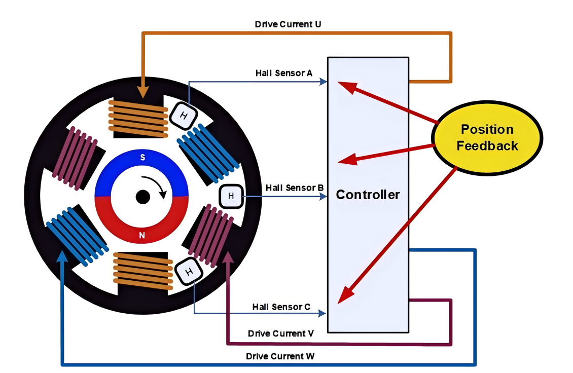 Series-50 Brushed DC Motor Textile Machinery